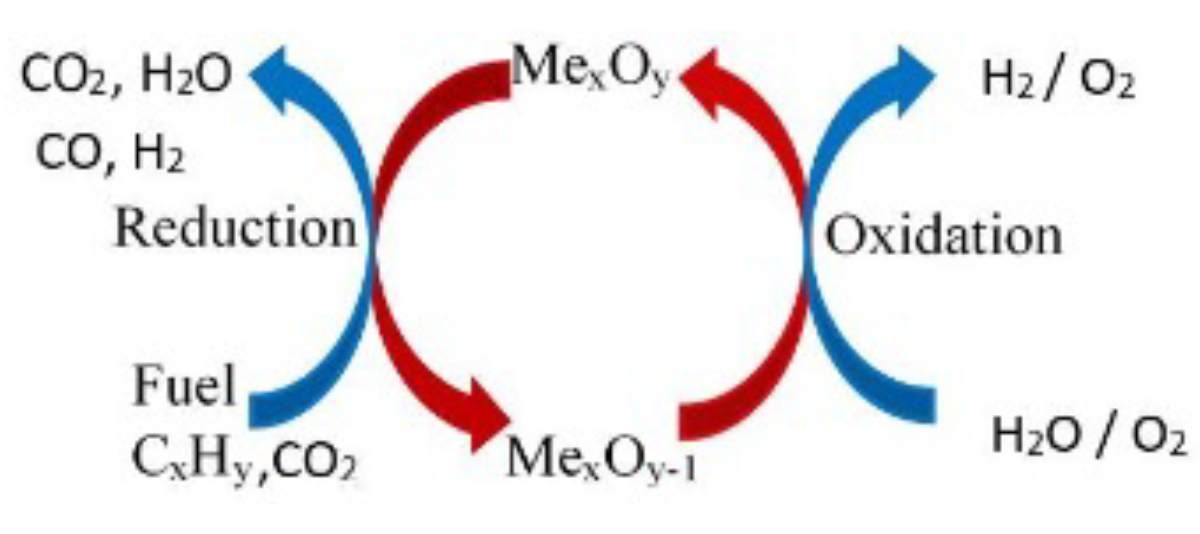 Chemical looping reforming process.