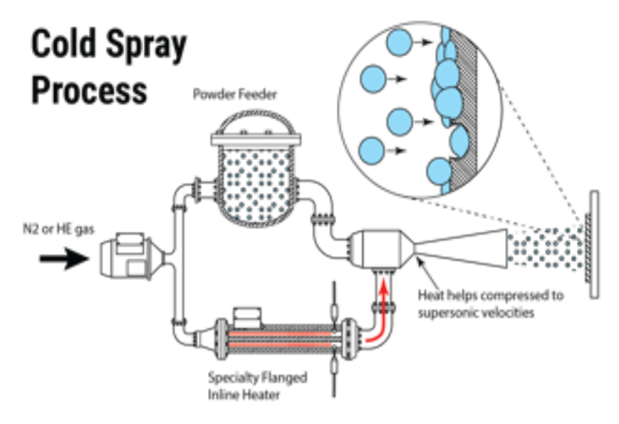 cold spray process graphic