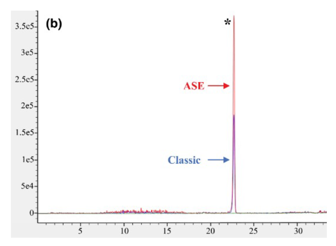 Graph comparison of extraction efficiency between the classic and ASE techniques for extracting nonpolar compounds.