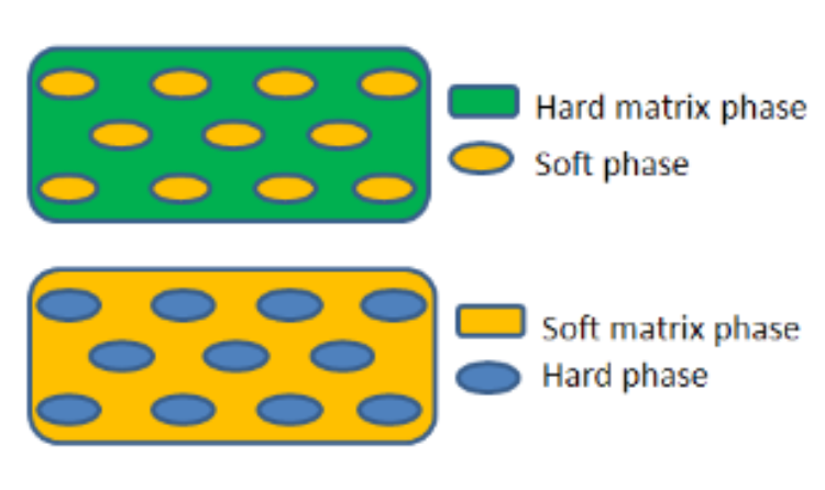 Exchange-Coupled Magnetic Materials in Composite Form