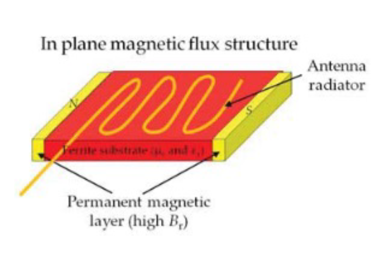 Ferrite Substrate with In-Plane Magnetization Structure