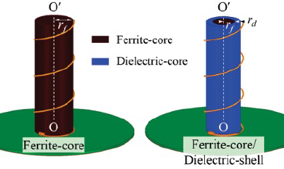 Invented Ferrite-core and Ferrite-core/Dielectric-shell