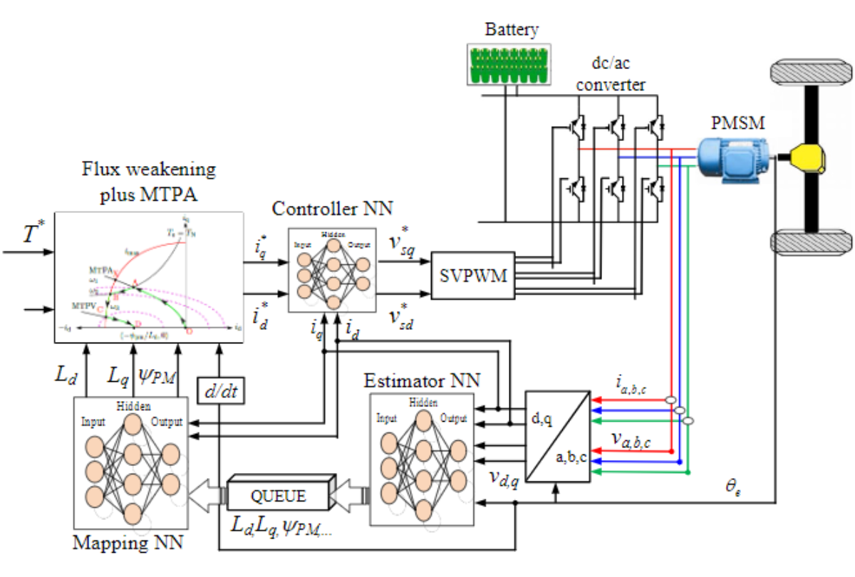Neural network controller trained with adaptive dynamic programming