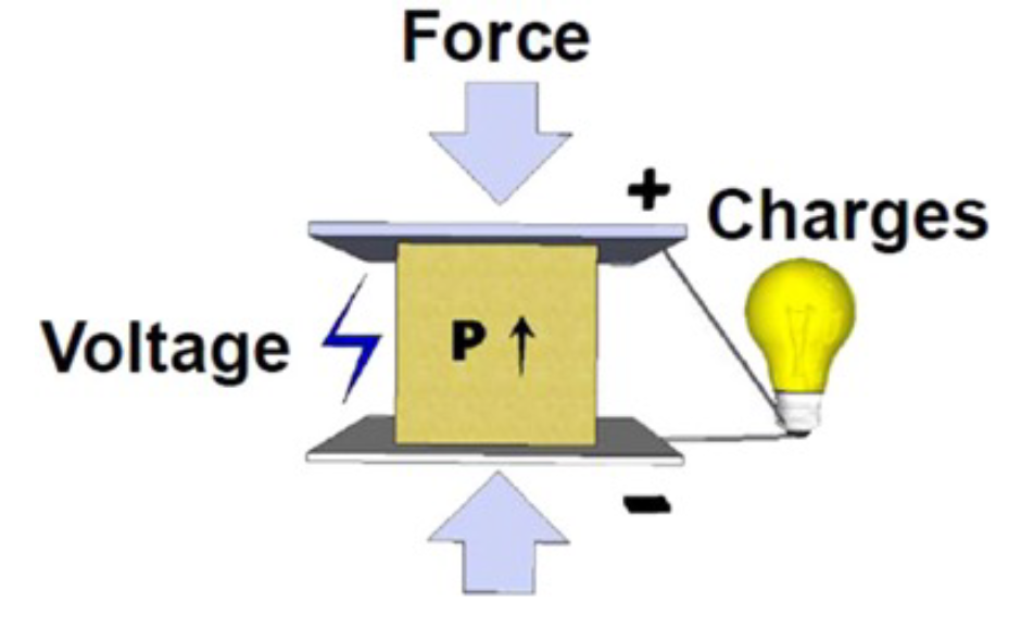 Piezoelectric: creates an electric charge from mechanical stress