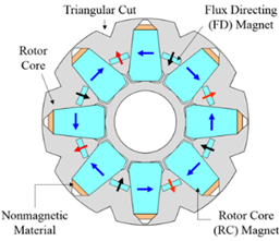 Rotor Configuration of Motor