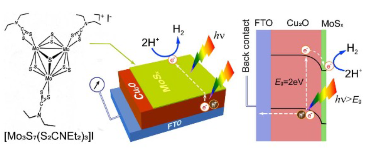 Schematic of a synthesis strategy to prepare surface-passivated Cu2O photocathode (MoSx/Cu2O/FTO) using MoSx (molecular structure of MoSx precursor is shown) as a bifunctional material to protect Cu2O and perform HER catalysis for solar water splitting application.