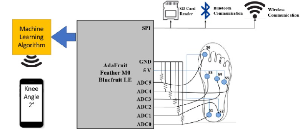 Shoe-based pressure sensor system model
